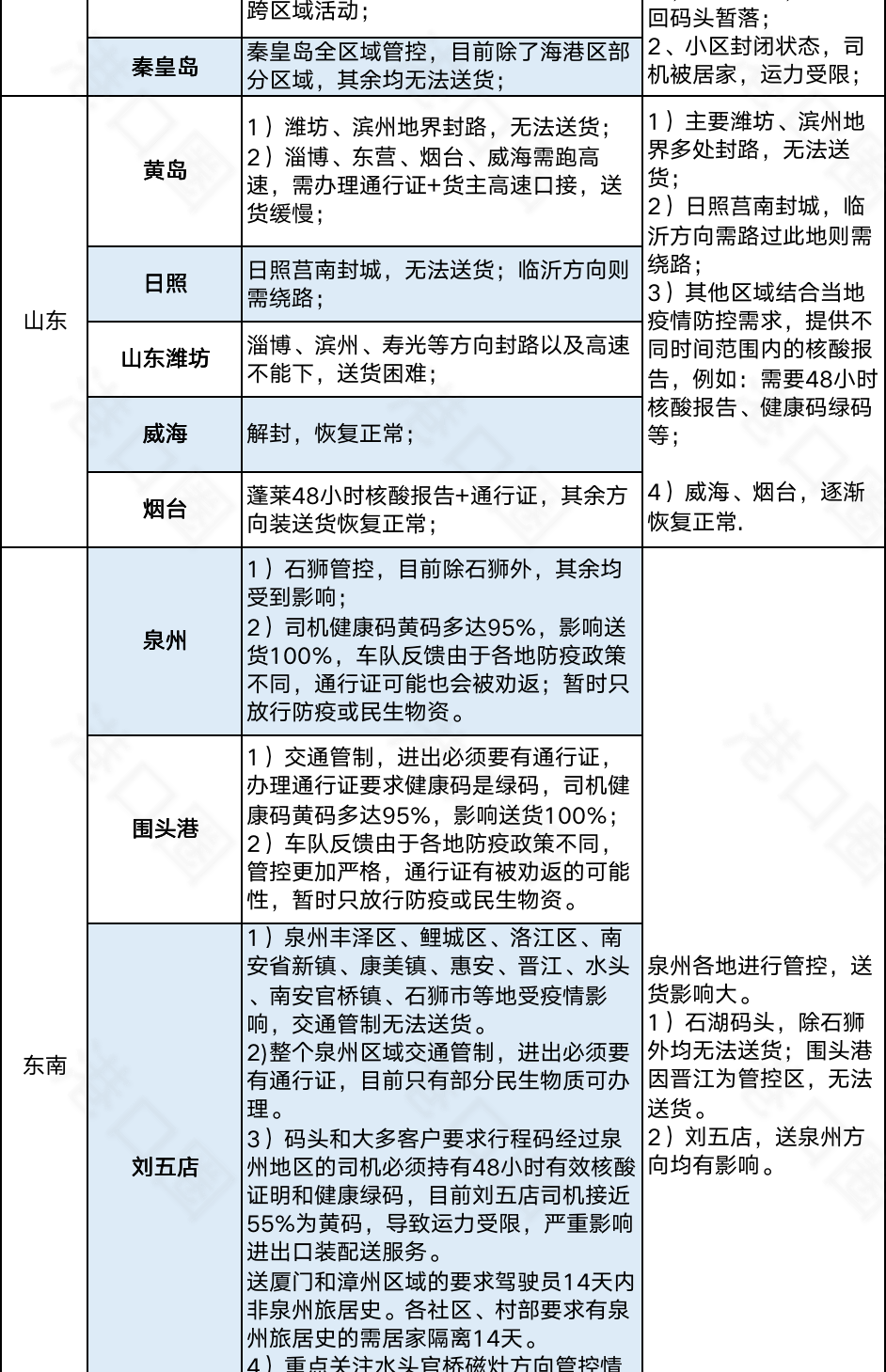 今起集卡離滬適用新規(guī)則！江浙地區(qū)繼續(xù)從嚴(yán)管控，船公司發(fā)布業(yè)務(wù)調(diào)整通知