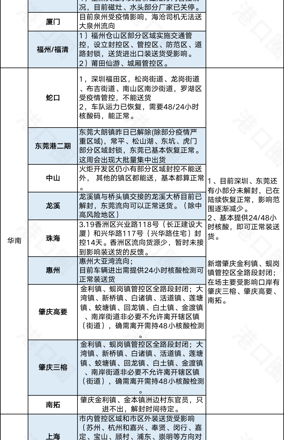 今起集卡離滬適用新規(guī)則！江浙地區(qū)繼續(xù)從嚴(yán)管控，船公司發(fā)布業(yè)務(wù)調(diào)整通知
