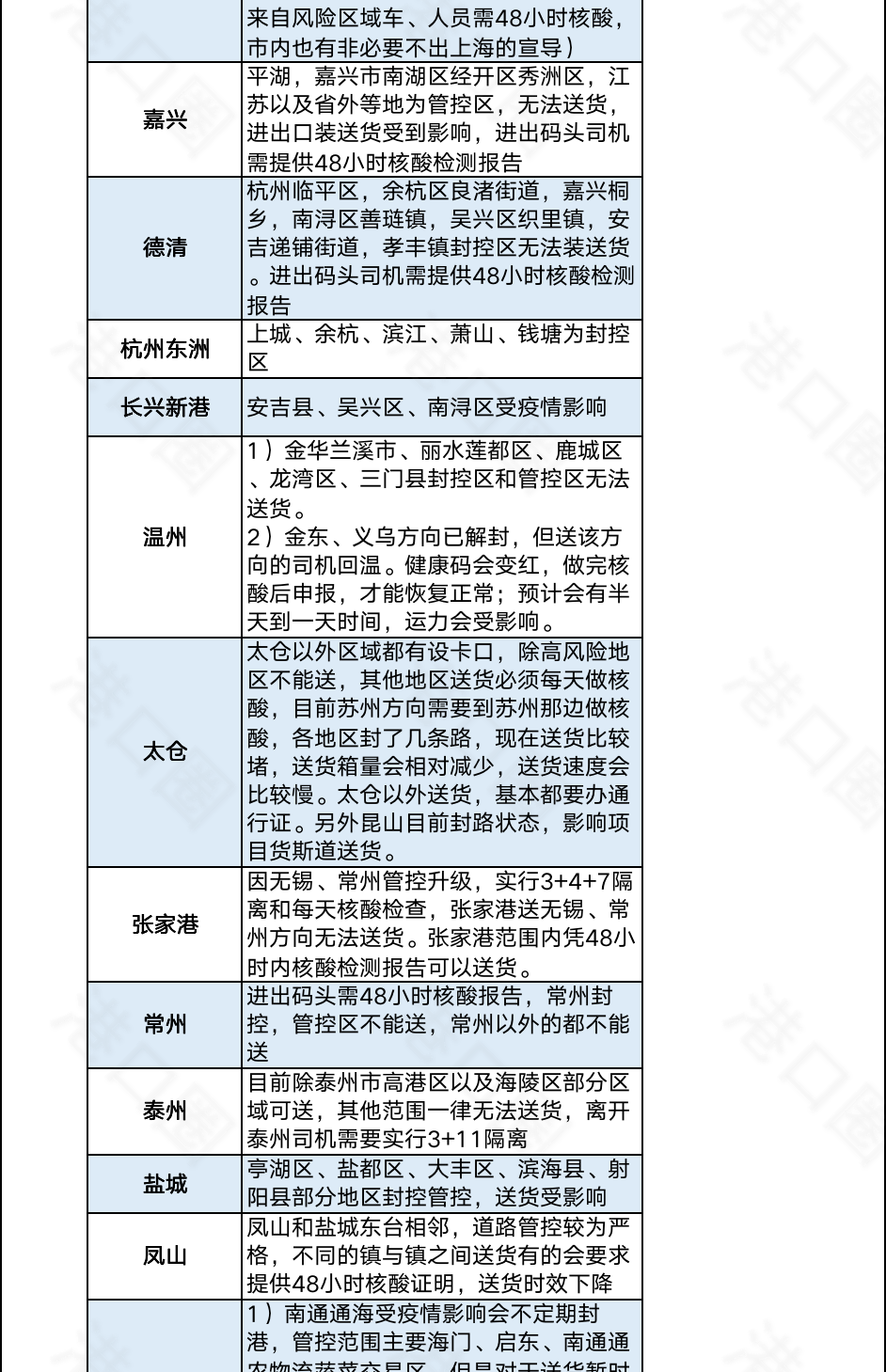 今起集卡離滬適用新規(guī)則！江浙地區(qū)繼續(xù)從嚴(yán)管控，船公司發(fā)布業(yè)務(wù)調(diào)整通知