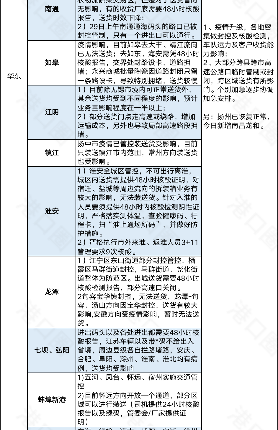 今起集卡離滬適用新規(guī)則！江浙地區(qū)繼續(xù)從嚴(yán)管控，船公司發(fā)布業(yè)務(wù)調(diào)整通知