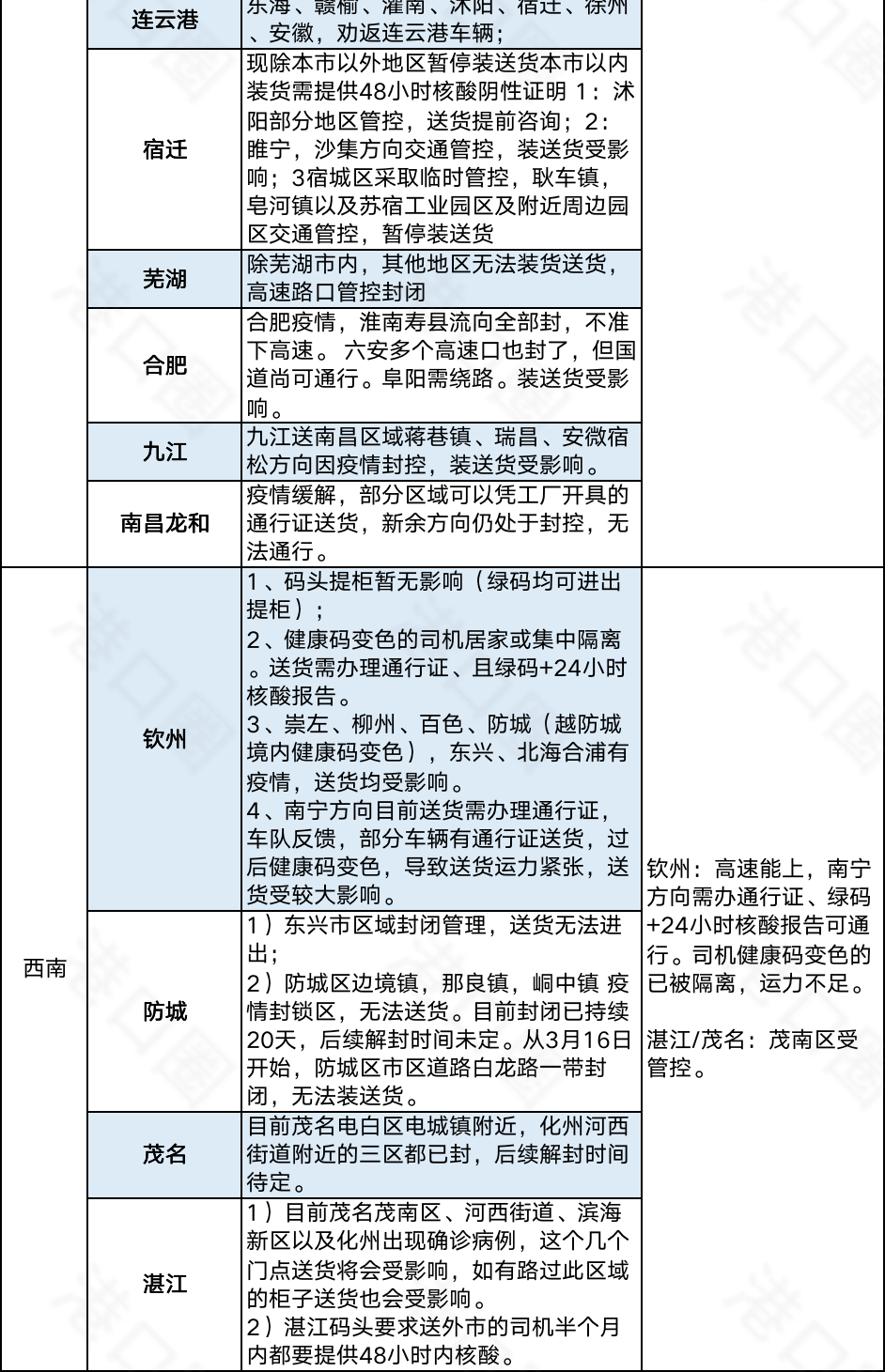 今起集卡離滬適用新規(guī)則！江浙地區(qū)繼續(xù)從嚴(yán)管控，船公司發(fā)布業(yè)務(wù)調(diào)整通知