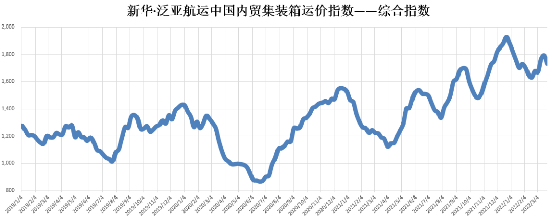 新華·泛亞航運(yùn)中國內(nèi)貿(mào)集裝箱運(yùn)價(jià)指數(shù)（XH·PDCI）2022年3月19日至3月25日