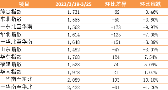 新華·泛亞航運(yùn)中國內(nèi)貿(mào)集裝箱運(yùn)價(jià)指數(shù)（XH·PDCI）2022年3月19日至3月25日