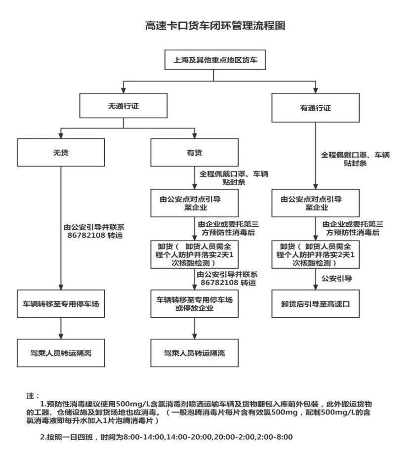 上海港集卡實(shí)施閉環(huán)管理，上港集團(tuán)發(fā)布重要通知！寧波北侖發(fā)布高速卡口閉環(huán)管理流程圖