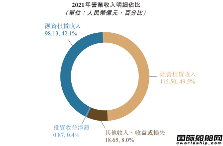 船隊新增114艘！國銀租賃去年業(yè)績顯著提升