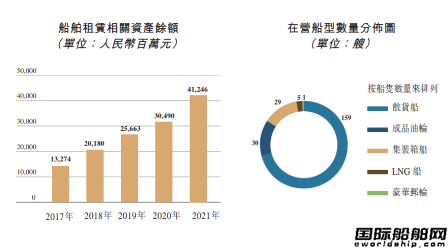 船隊新增114艘！國銀租賃去年業(yè)績顯著提升