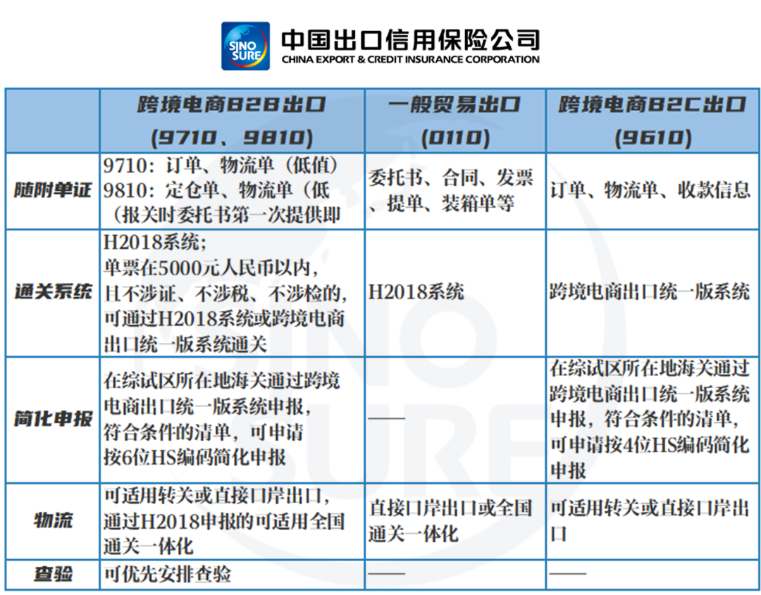 收藏！一文講清楚跨境電商B2B通關