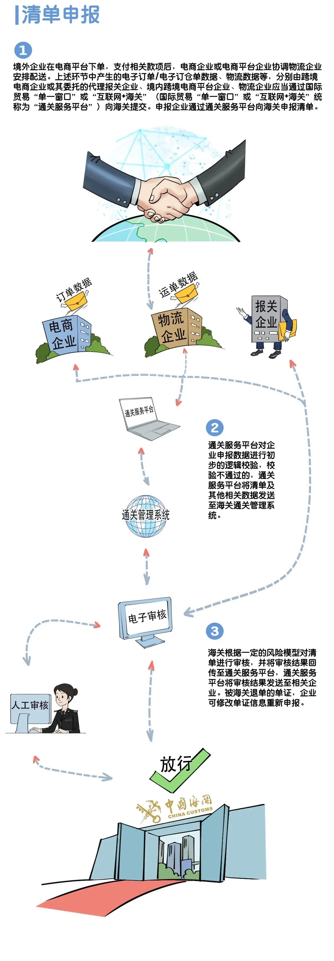收藏！一文講清楚跨境電商B2B通關