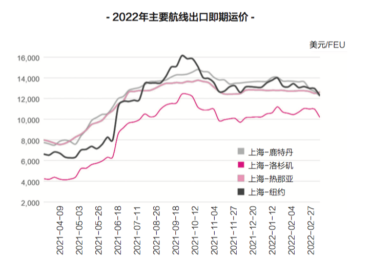 【深度】供需微妙變化，運(yùn)價(jià)接連下降