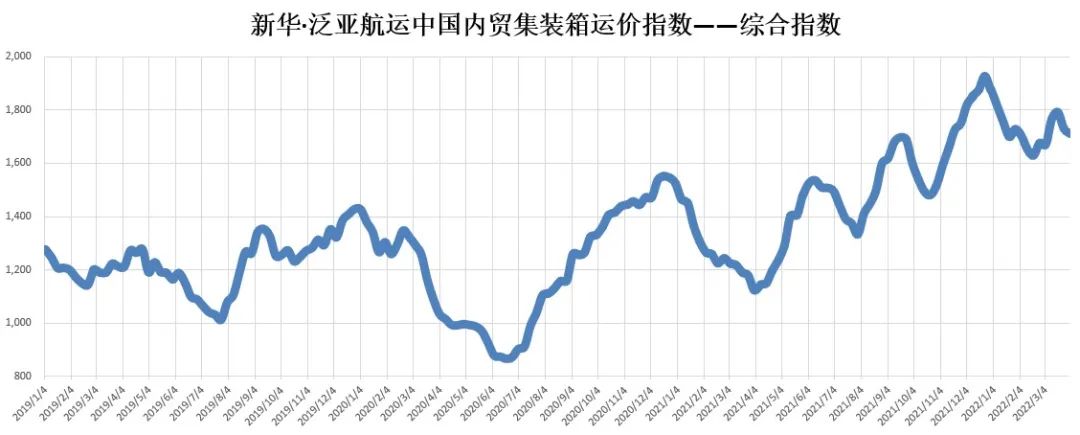 疫情對內(nèi)貿(mào)集裝箱運(yùn)價(jià)影響幾何？最新一期新華·泛亞航運(yùn)中國內(nèi)貿(mào)集裝箱運(yùn)價(jià)指數(shù)發(fā)布