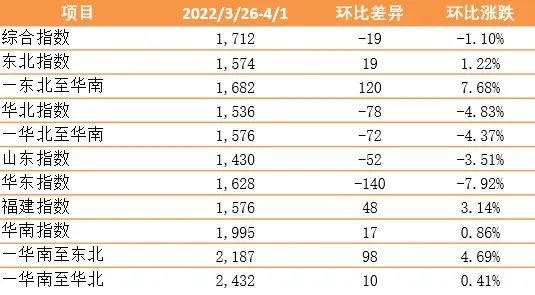 疫情對內(nèi)貿(mào)集裝箱運(yùn)價(jià)影響幾何？最新一期新華·泛亞航運(yùn)中國內(nèi)貿(mào)集裝箱運(yùn)價(jià)指數(shù)發(fā)布