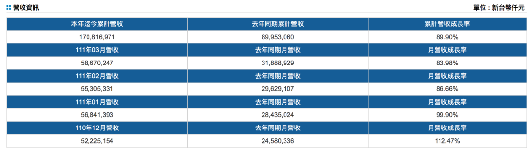 臺灣三大船公司公布第一季度營收，萬海增長超一倍