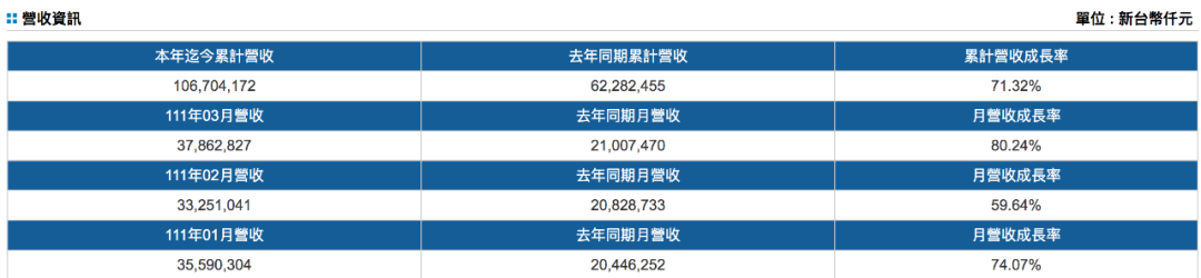 臺灣三大船公司公布第一季度營收，萬海增長超一倍