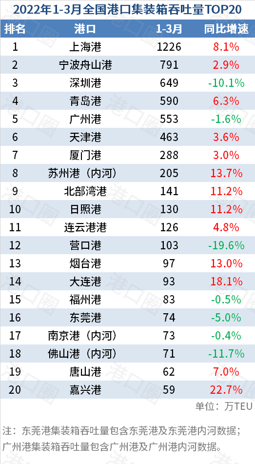 全國港口一季度成績單：部分港口吞吐量下跌 
