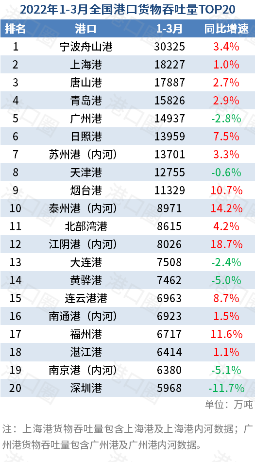 全國港口一季度成績單：部分港口吞吐量下跌 