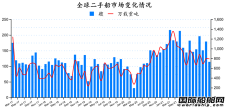 二手船市場月報(2022年3月)