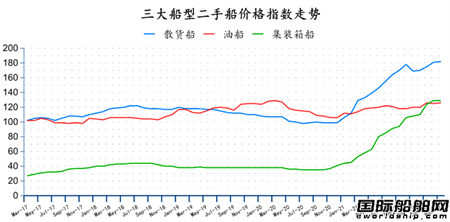 二手船市場月報(2022年3月)