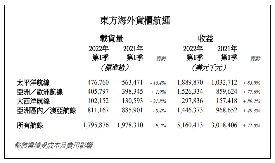 運(yùn)貨少了，賺錢卻多了？東方海外一季度營(yíng)收51.6億美元
