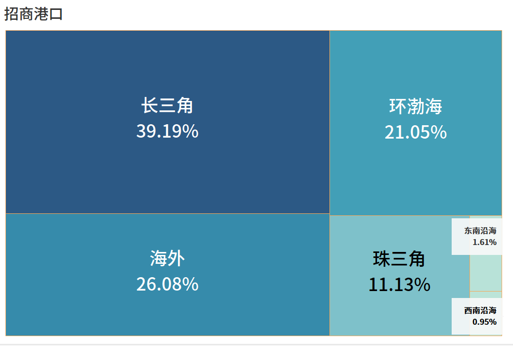 全球第一港口運(yùn)營商，竟然是它！（“友好”切磋版） 