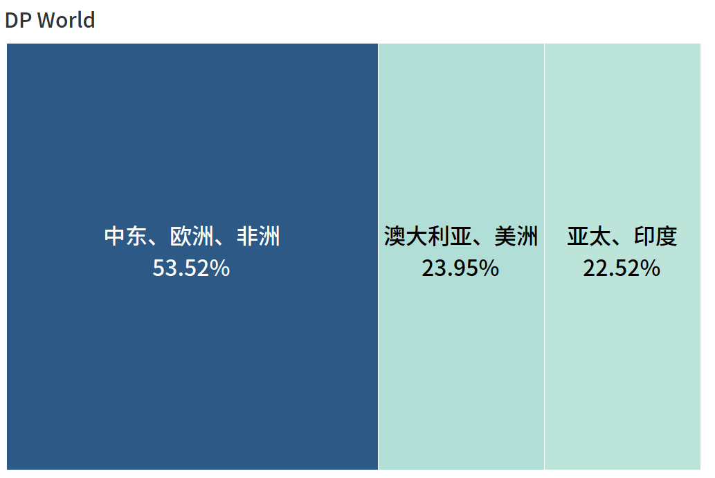 全球第一港口運(yùn)營商，竟然是它?。ā坝押谩鼻写璋妫?