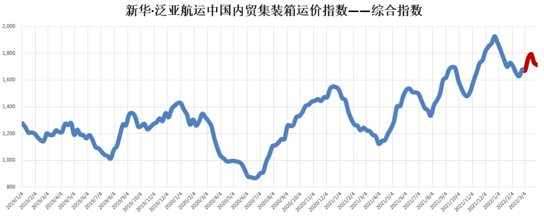 3月內(nèi)貿(mào)集裝箱走勢(shì)，看這幾大指標(biāo)就夠了