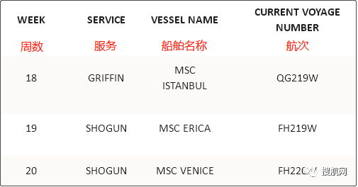 運價連跌，未來五周78個航次被取消！MSC、達飛等船公司發(fā)布停航跳港通知