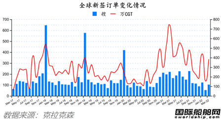 訂單翻番！最新全球造船業(yè)月報出爐