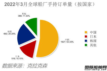 訂單翻番！最新全球造船業(yè)月報出爐
