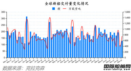 訂單翻番！最新全球造船業(yè)月報出爐