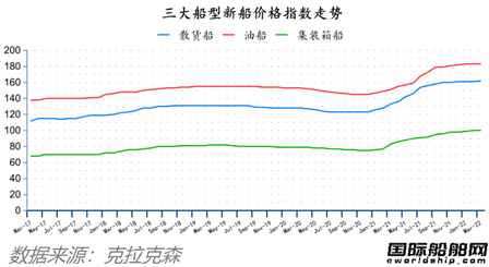 訂單翻番！最新全球造船業(yè)月報出爐