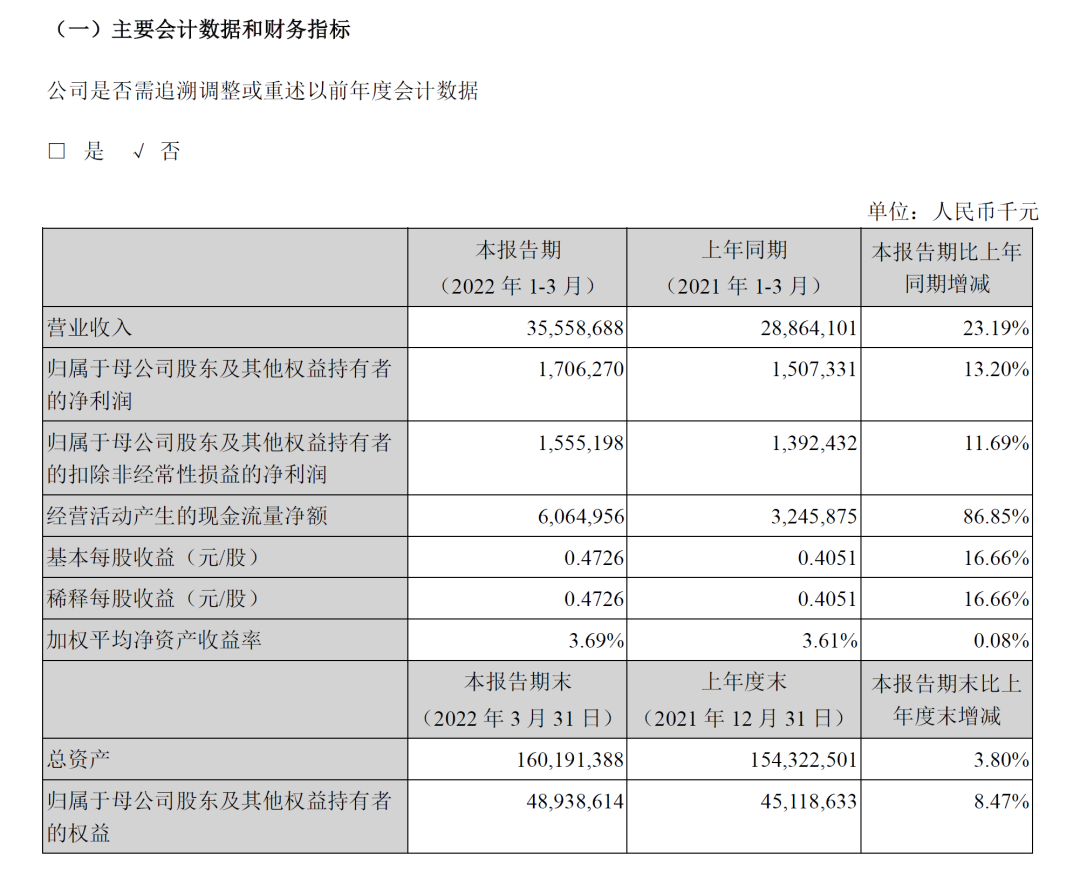 中集集團第一季度凈利潤17.1億元，集裝箱產銷量處于歷史相對高位