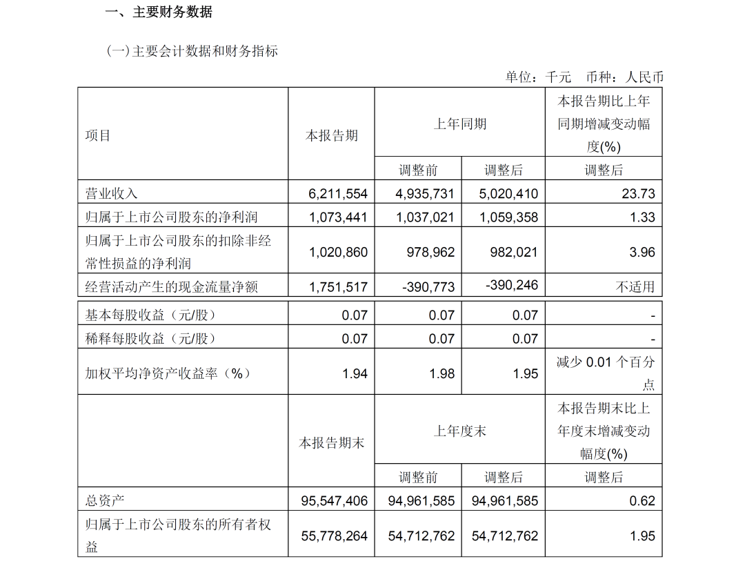 寧波舟山港第一季度營收62億元，同比增長超23%