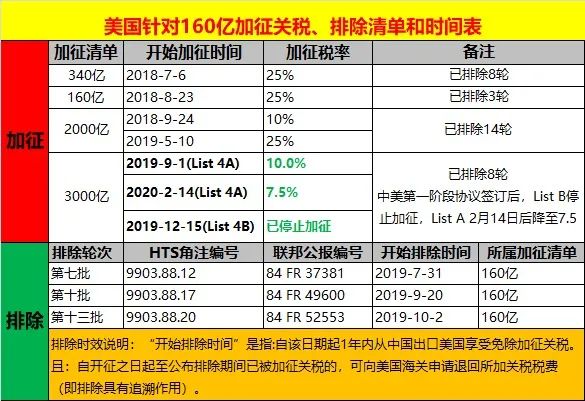重磅！美國啟動對華加征關(guān)稅復(fù)審程序，或取消對中國輸美商品加征的關(guān)稅 !