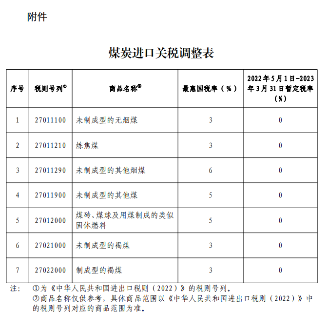 5月1日起，煤炭進口“零關(guān)稅”，持續(xù)11個月！影響幾何？