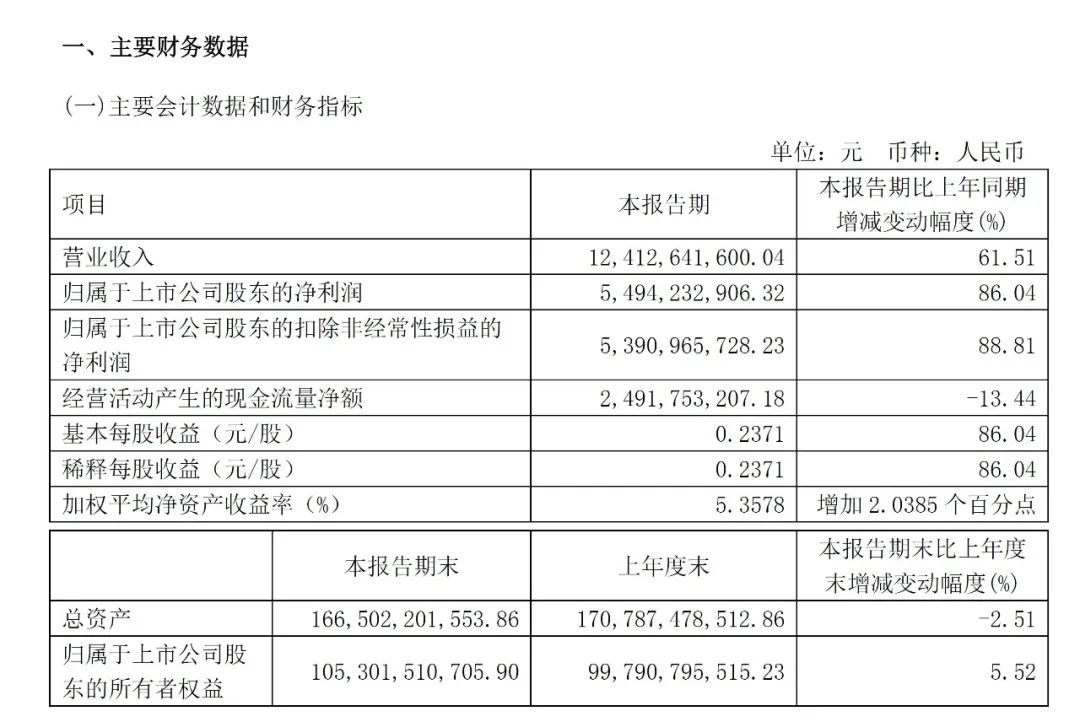 上港集團(tuán)第一季度凈利潤近55億元，同比增長86%