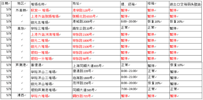 提還箱注意！上海部分堆場輪流實(shí)施靜默管理，暫停收發(fā)箱