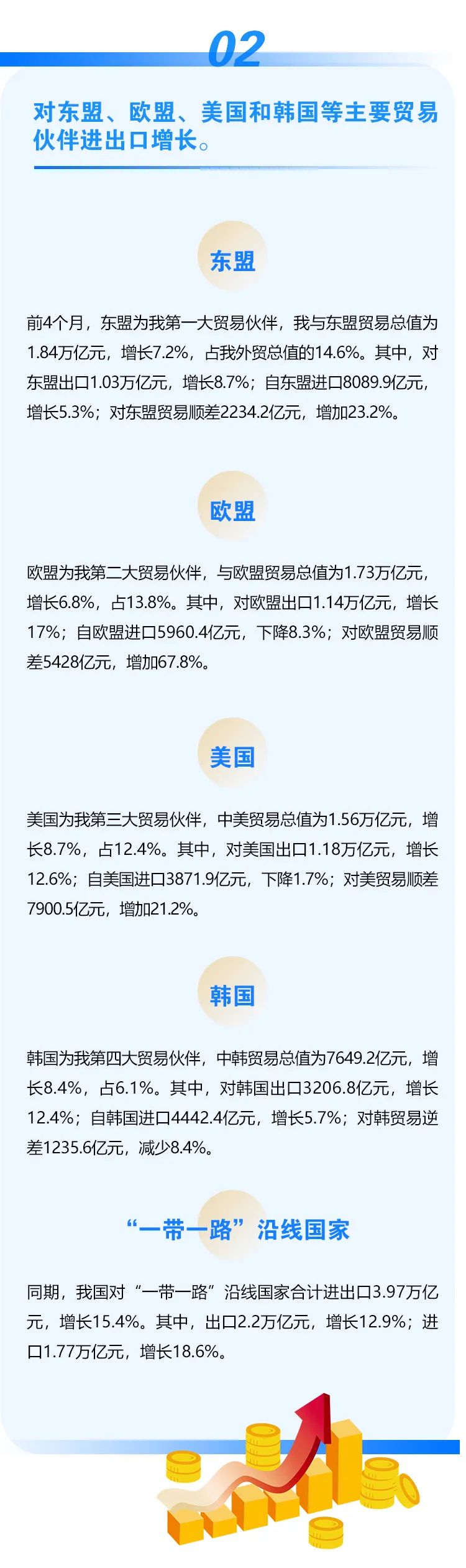 前4個月我國進(jìn)出口同比增長7.9%
