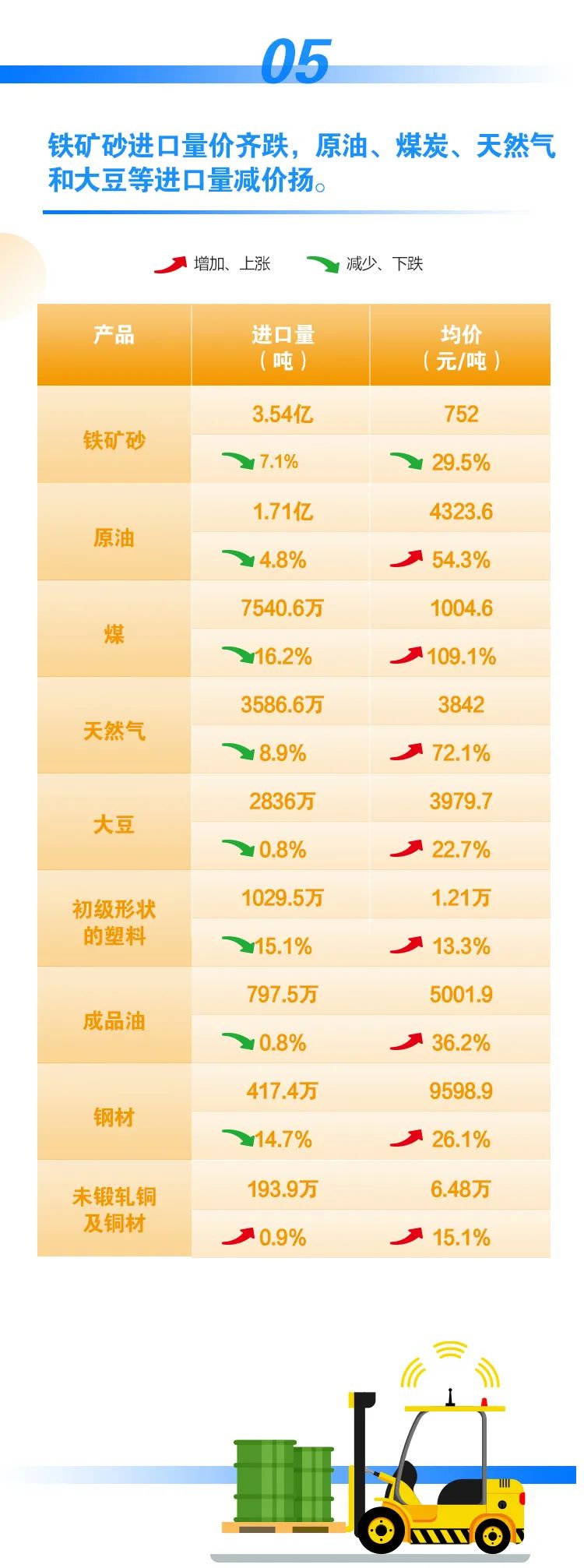 前4個月我國進(jìn)出口同比增長7.9%