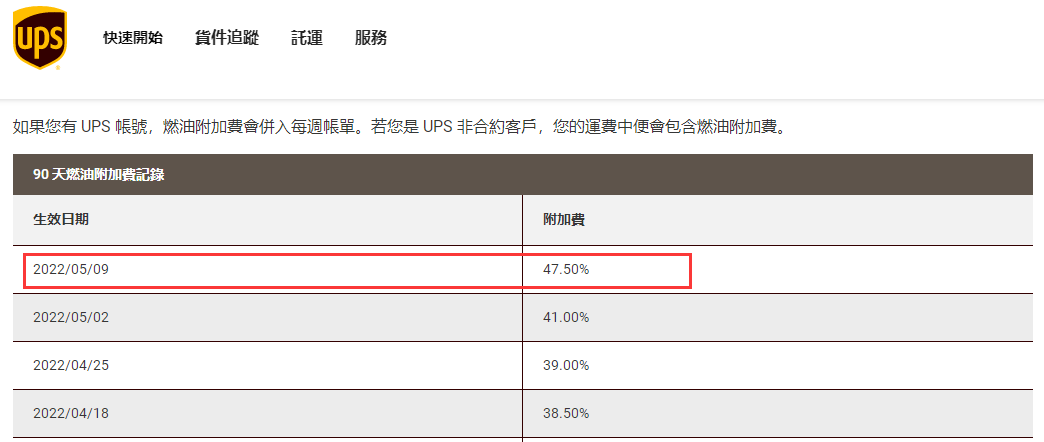 再創(chuàng)新高！這四個物流巨頭，又大幅上調(diào)燃油附加費！