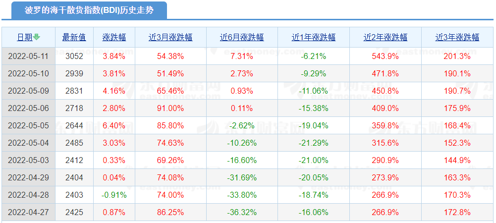 全線上漲！BDI半年來首破3000點(diǎn)~2022年穩(wěn)了？