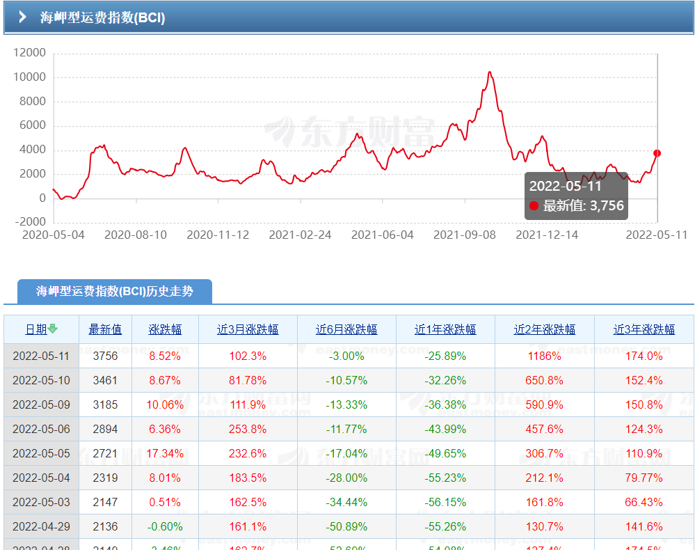 全線上漲！BDI半年來首破3000點(diǎn)~2022年穩(wěn)了？