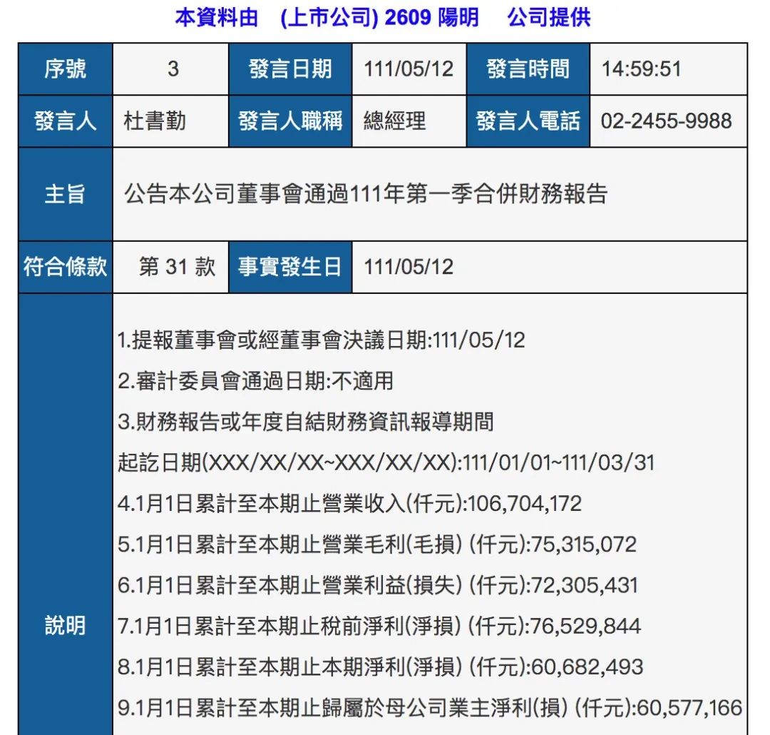 陽明海運第一季度凈利達20.35億美元，同比增長147%