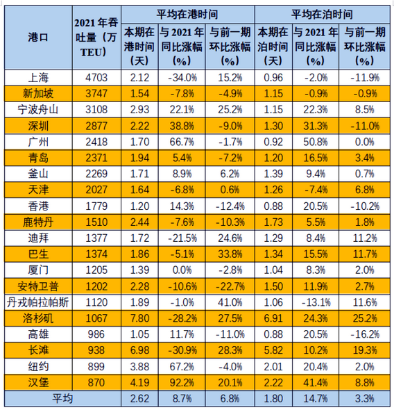 官方通報(bào)：中國港口船舶平均在港時(shí)間保持平穩(wěn)，歐美變長