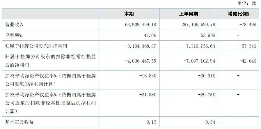 持續(xù)虧損！跨境大賣關閉部分業(yè)務，賣家多平臺布局致?lián)p300萬！