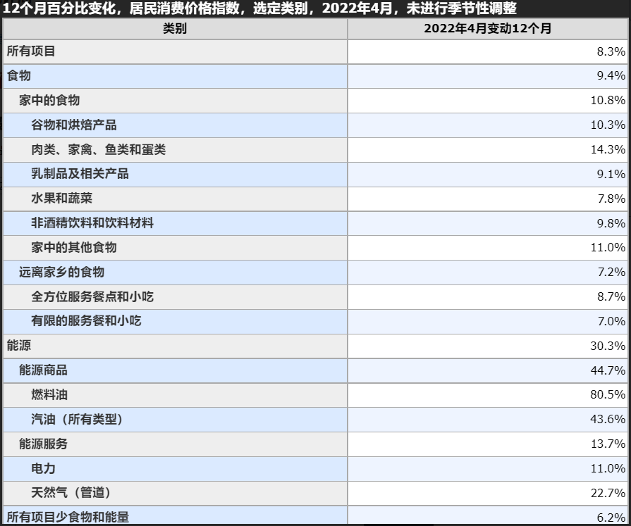 兩菜一湯85美金！飆升的美國(guó)物價(jià)，低迷的消費(fèi)欲望