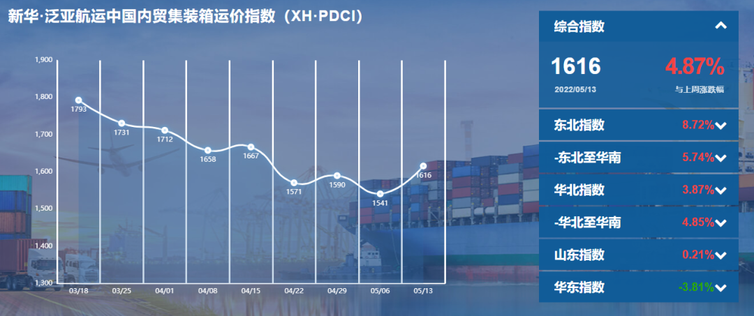 全線上漲！新華·泛亞航運中國內貿集裝箱運價指數(shù)（XH·PDCI）2022年5月7日至5月13日