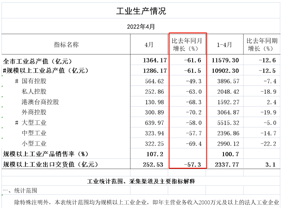 上海4月份經(jīng)濟(jì)數(shù)據(jù)出爐，工業(yè)企業(yè)完成工業(yè)總產(chǎn)值同比下降61.5%