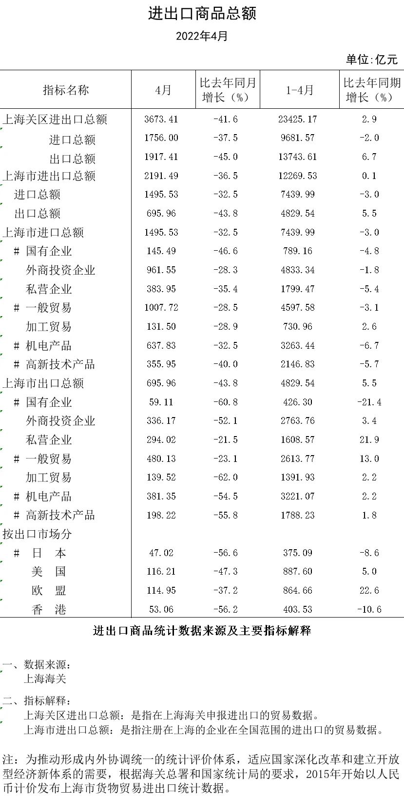 上海4月份經(jīng)濟(jì)數(shù)據(jù)出爐，工業(yè)企業(yè)完成工業(yè)總產(chǎn)值同比下降61.5%