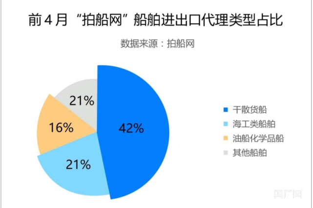 增長410%！前4月，國內(nèi)船舶進(jìn)出口活躍