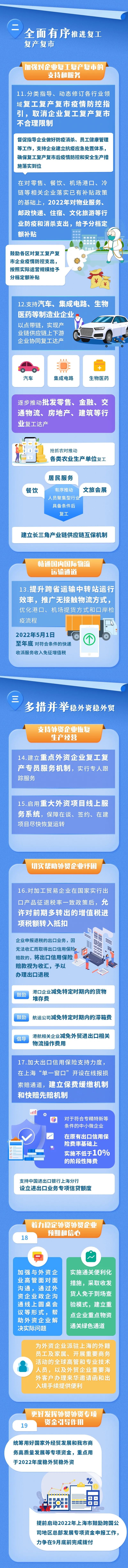 上海6月1日起全面復(fù)工復(fù)產(chǎn)！多措并舉暢通物流運(yùn)輸通道、減免費(fèi)用、穩(wěn)外貿(mào)